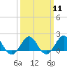 Channel Marker Lt 59 tide chart for Monday, March 11, 2024