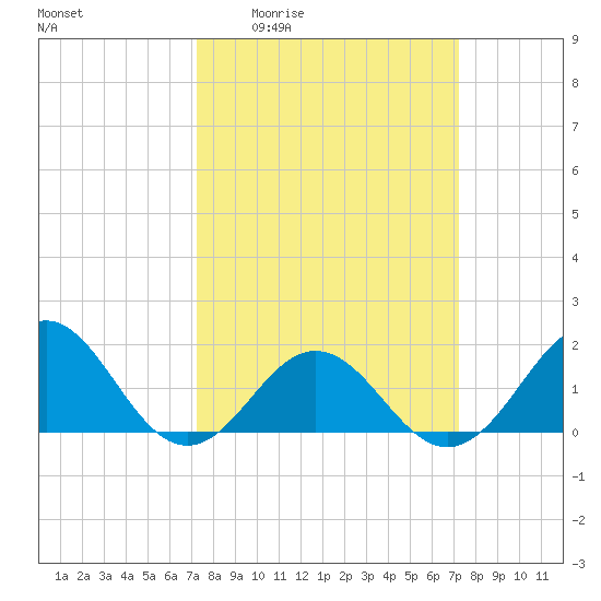Channel Marker Lt 59 tide chart for Thursday, March 14, 2024
