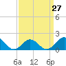 Channel Marker Lt 59 tide chart for Wednesday, March 27, 2024