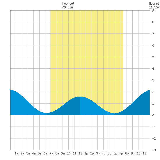 Channel Marker Lt 59 tide chart for Friday, March 29, 2024