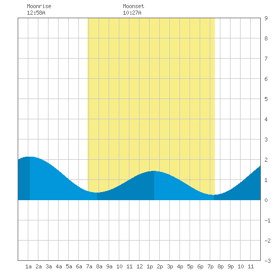 Channel Marker Lt 59 tide chart for Sunday, March 31, 2024