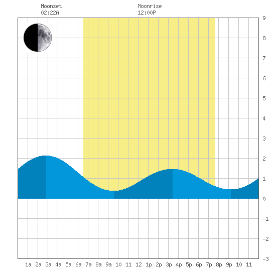 Channel Marker Lt 59 tide chart for Monday, April 15, 2024