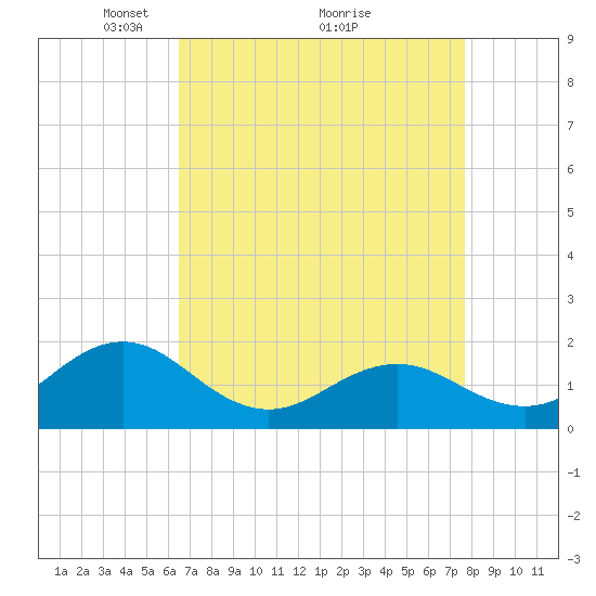 Channel Marker Lt 59 tide chart for Tuesday, April 16, 2024