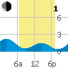 Channel Marker Lt 59 tide chart for Monday, April 1, 2024