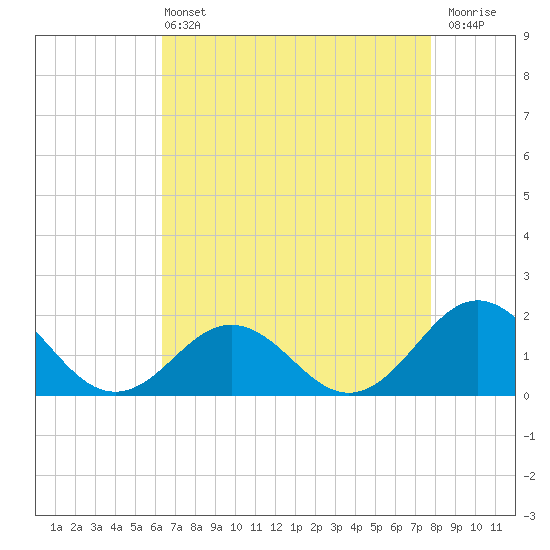 Channel Marker Lt 59 tide chart for Wednesday, April 24, 2024
