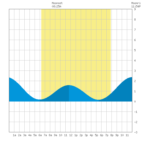 Channel Marker Lt 59 tide chart for Saturday, April 27, 2024