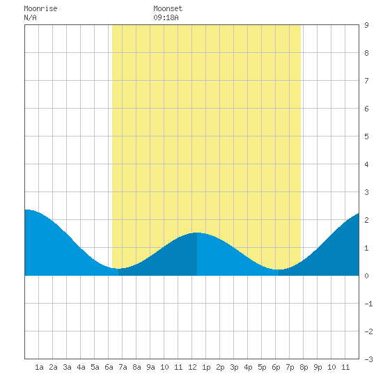 Channel Marker Lt 59 tide chart for Sunday, April 28, 2024