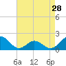 Channel Marker Lt 59 tide chart for Sunday, April 28, 2024