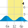 Channel Marker Lt 59 tide chart for Thursday, April 4, 2024