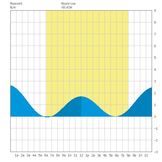 Channel Marker Lt 59 tide chart for Saturday, May 11, 2024