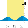 Channel Marker Lt 59 tide chart for Sunday, May 19, 2024