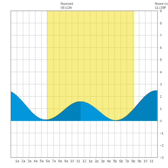 Channel Marker Lt 59 tide chart for Sunday, May 26, 2024