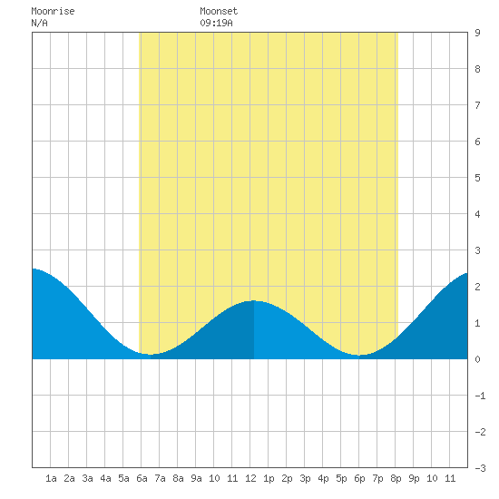 Channel Marker Lt 59 tide chart for Monday, May 27, 2024