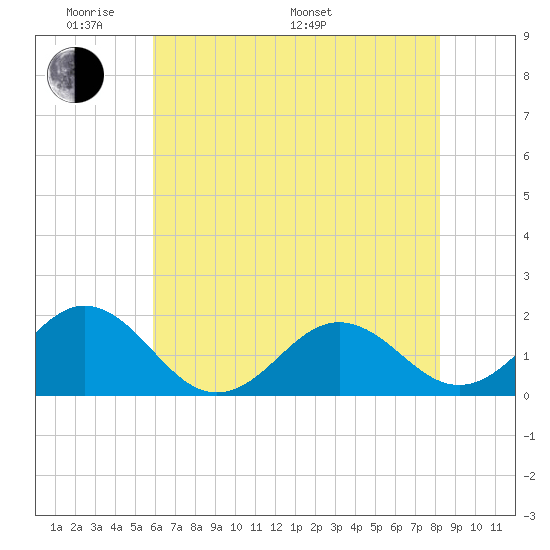 Channel Marker Lt 59 tide chart for Thursday, May 30, 2024