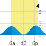 Channel Marker Lt 59 tide chart for Saturday, May 4, 2024