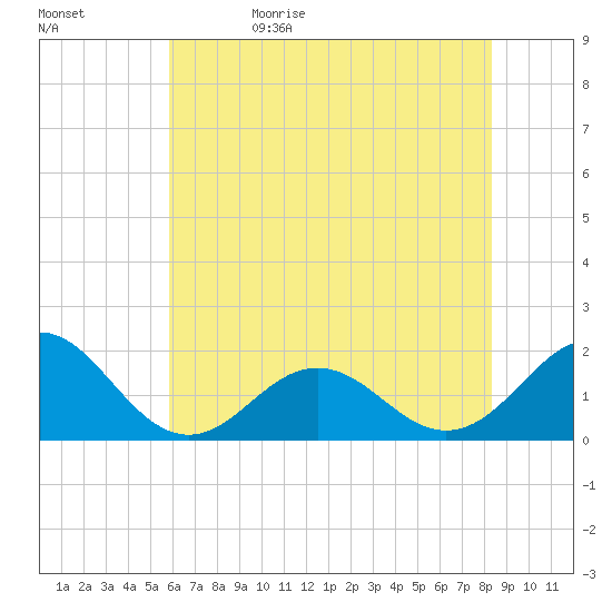 Channel Marker Lt 59 tide chart for Monday, June 10, 2024