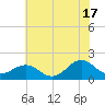 Channel Marker Lt 59 tide chart for Monday, June 17, 2024