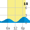 Channel Marker Lt 59 tide chart for Tuesday, June 18, 2024