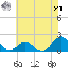 Channel Marker Lt 59 tide chart for Friday, June 21, 2024
