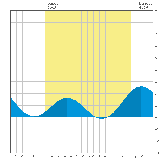 Channel Marker Lt 59 tide chart for Saturday, June 22, 2024