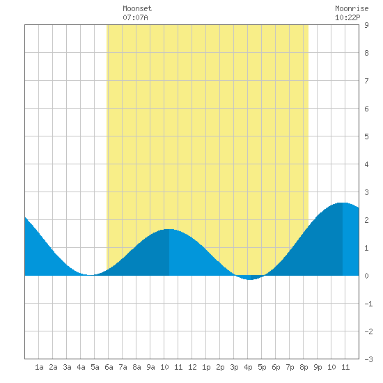 Channel Marker Lt 59 tide chart for Sunday, June 23, 2024