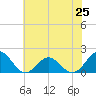 Channel Marker Lt 59 tide chart for Tuesday, June 25, 2024