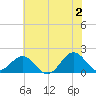 Channel Marker Lt 59 tide chart for Sunday, June 2, 2024