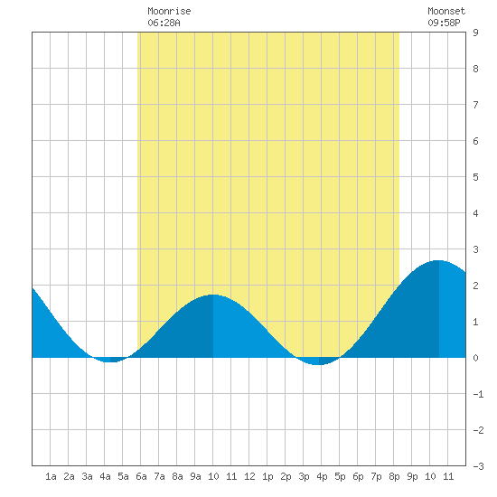Channel Marker Lt 59 tide chart for Friday, June 7, 2024