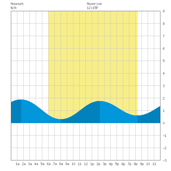 Channel Marker Lt 59 tide chart for Friday, July 12, 2024