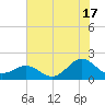 Channel Marker Lt 59 tide chart for Wednesday, July 17, 2024