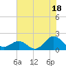 Channel Marker Lt 59 tide chart for Thursday, July 18, 2024