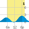 Channel Marker Lt 59 tide chart for Monday, July 1, 2024