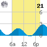 Channel Marker Lt 59 tide chart for Sunday, July 21, 2024