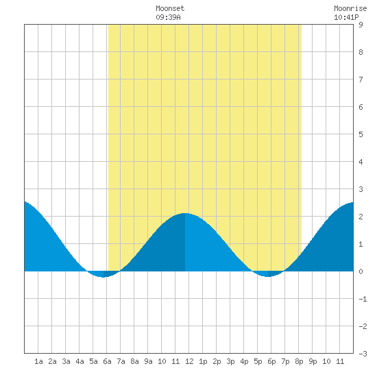 Channel Marker Lt 59 tide chart for Wednesday, July 24, 2024