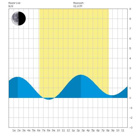 Channel Marker Lt 59 tide chart for Saturday, July 27, 2024