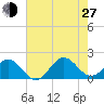 Channel Marker Lt 59 tide chart for Saturday, July 27, 2024