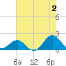 Channel Marker Lt 59 tide chart for Tuesday, July 2, 2024
