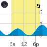 Channel Marker Lt 59 tide chart for Friday, July 5, 2024