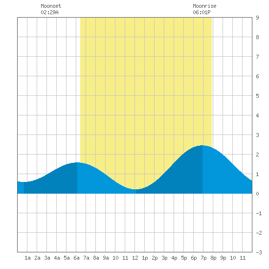 Channel Marker Lt 59 tide chart for Friday, August 16, 2024