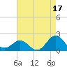 Channel Marker Lt 59 tide chart for Saturday, August 17, 2024