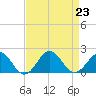 Channel Marker Lt 59 tide chart for Friday, August 23, 2024