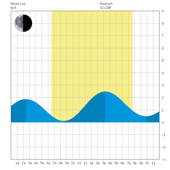 Channel Marker Lt 59 tide chart for Monday, August 26, 2024