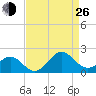Channel Marker Lt 59 tide chart for Monday, August 26, 2024
