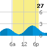 Channel Marker Lt 59 tide chart for Tuesday, August 27, 2024