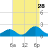 Channel Marker Lt 59 tide chart for Wednesday, August 28, 2024