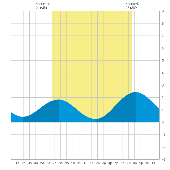 Channel Marker Lt 59 tide chart for Saturday, August 31, 2024