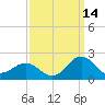 Channel Marker Lt 59 tide chart for Saturday, September 14, 2024
