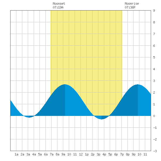 Channel Marker Lt 59 tide chart for Wednesday, September 18, 2024