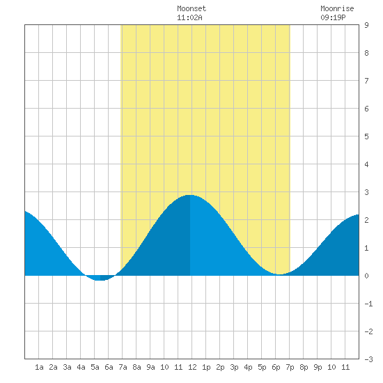 Channel Marker Lt 59 tide chart for Saturday, September 21, 2024