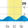 Channel Marker Lt 59 tide chart for Sunday, September 29, 2024